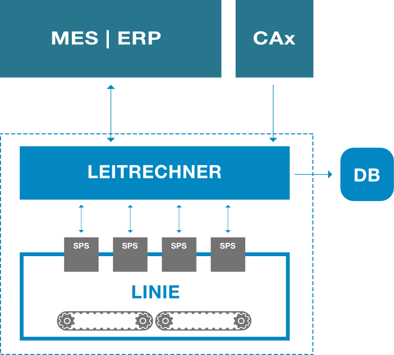 leitrechner-architektur-MES-ERP-SPS