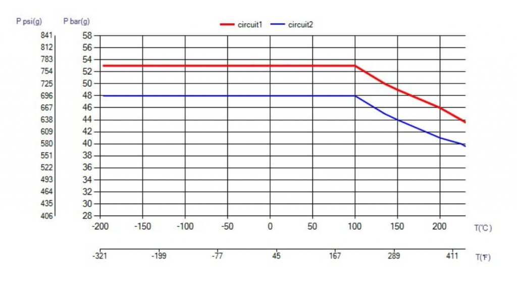 SWEP FI22AS PED Druck Temperatur